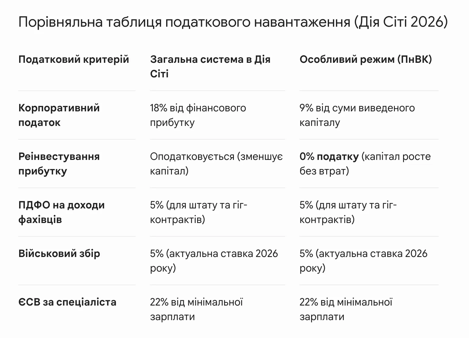 Порівняльна таблиця.